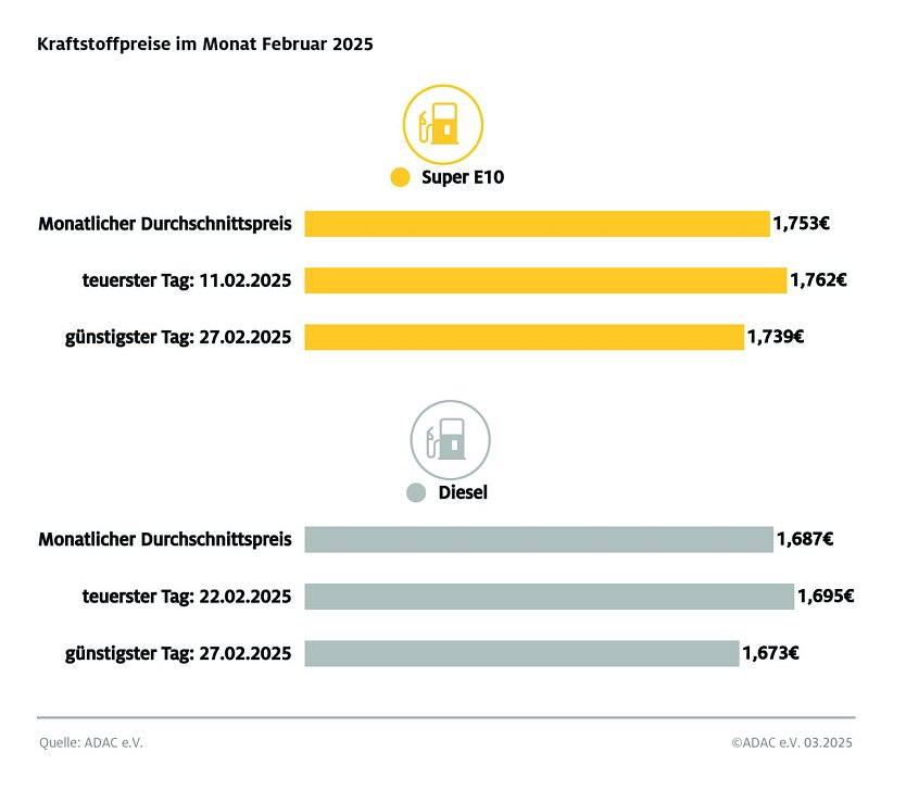 ADAC Tankstellenbericht (Foto: ADAC)