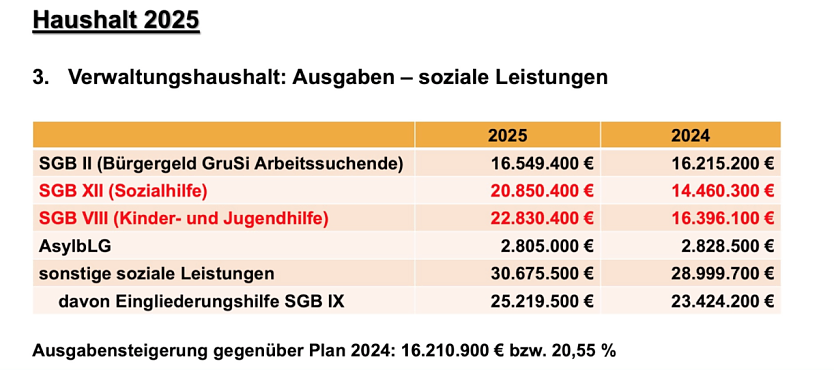 geplante Ausgaben im Verwaltungshaushalt (Foto: Landratsamt Nordhausen)