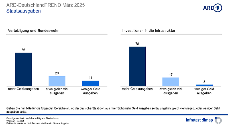 Grafik (Foto: infratest dimap, im Auftrag der ARD)