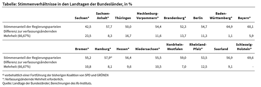 Stimmverh&auml;ltnisse in den Landtagen (Foto: ifo Institut)