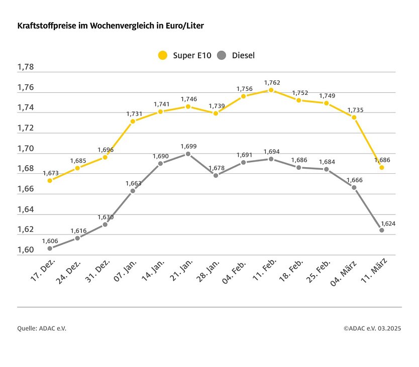 ADAC Tankstellenbericht (Foto: ADAC)
