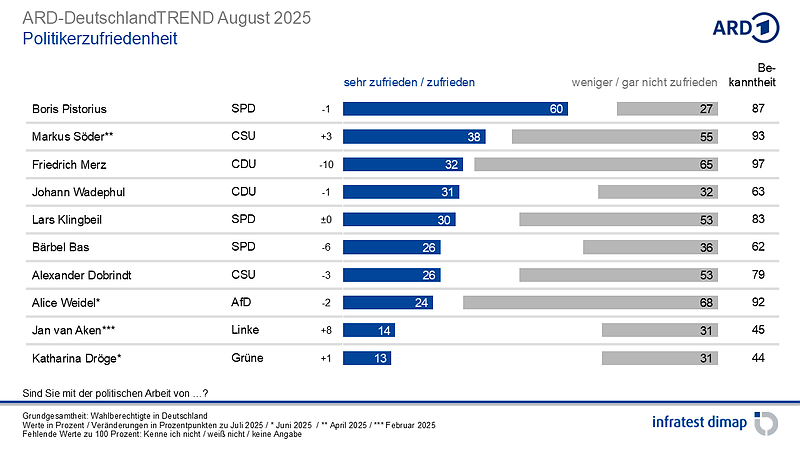 Grafik (Foto: infratest dimap, im Auftrag der ARD)
