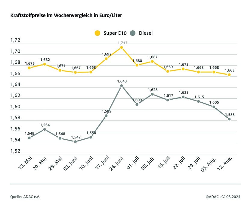 ADAC Tankstellenbericht (Foto: ADAC)