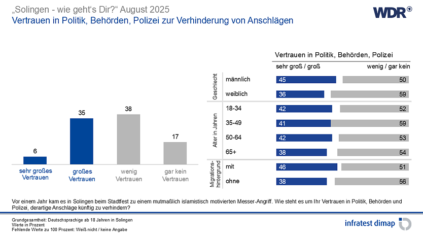 Grafik (Foto: infratest dimap, im Auftrag des WDR)