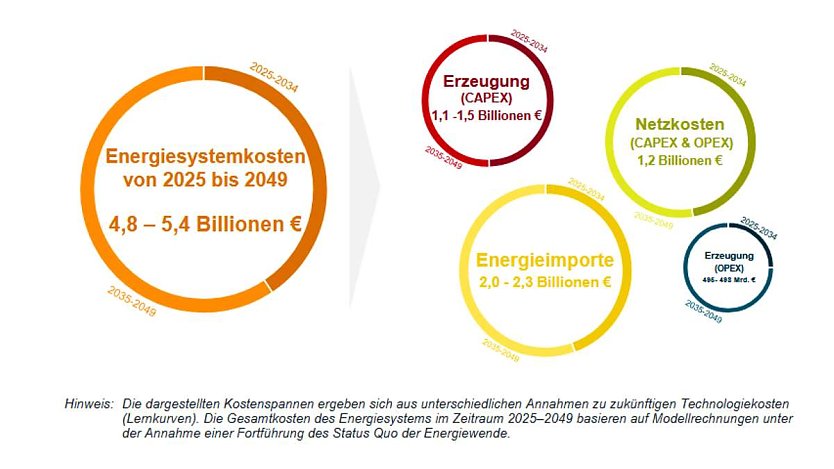 Gesamtkosten des Energiesystems durch die Energiewende bei einer Fortsetzung des Status quo, 2025-2049 (Foto: Frontier Economics)