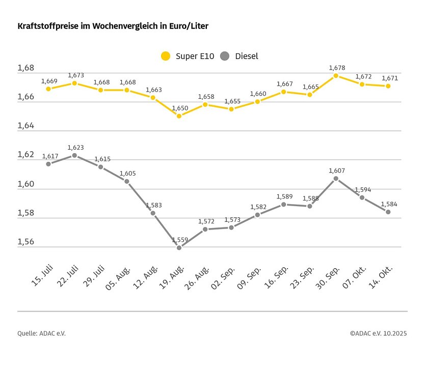 ADAC Tankstellenbericht (Foto: ADAC)