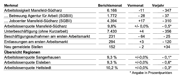 Der Arbeitsmarkt in Mansfeld S&uuml;dharz (Foto: Agentur f&uuml;r Arbeit)