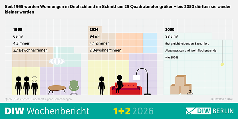 Grafik zum DIW-Wochenbericht (Foto: DIW Berlin) Grafik zum DIW-Wochenbericht (Foto: DIW Berlin)