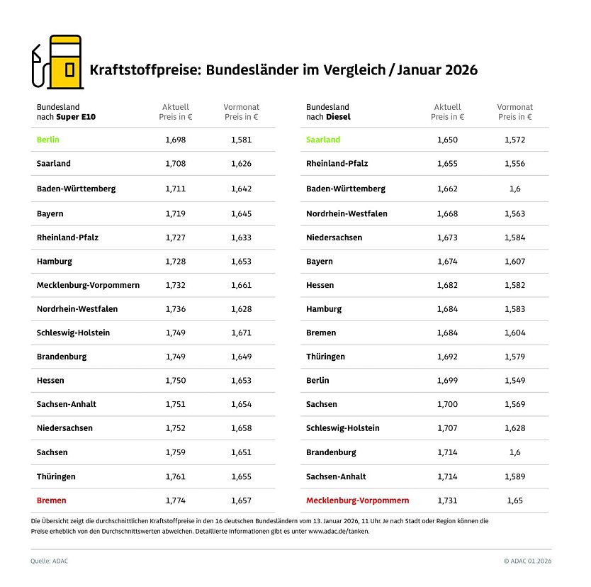 ADAC Tankstellenbericht (Foto: ADAC) ADAC Tankstellenbericht (Foto: ADAC)