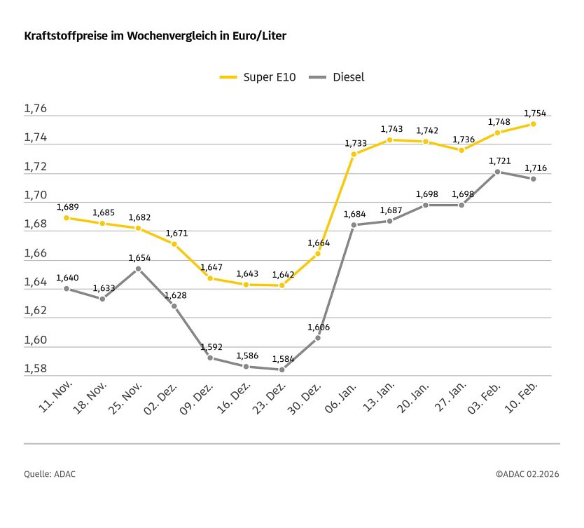 ADAC Tankstellenbericht (Foto: ADAC)