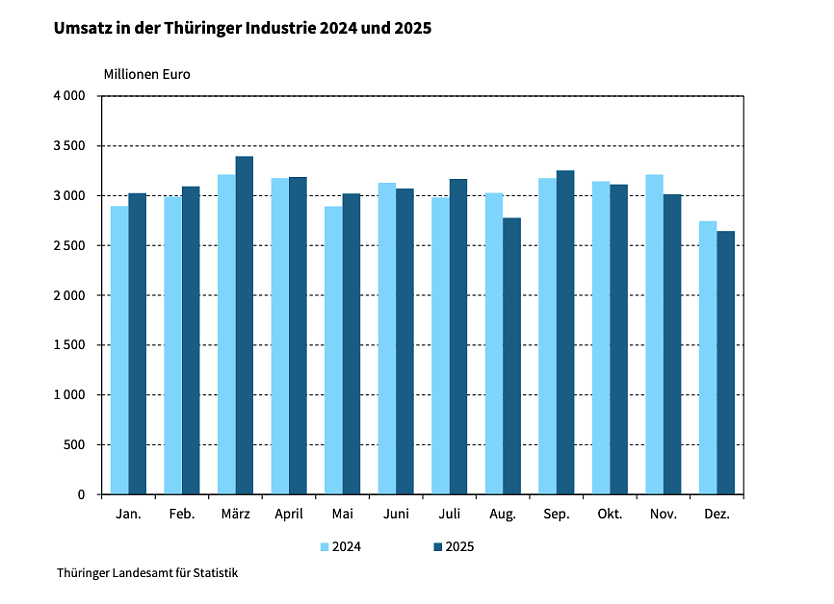 Umsatz in der Th&uuml;ringer Industrie (Foto: Th&uuml;ringer Landesamt f&uuml;r Statistik)