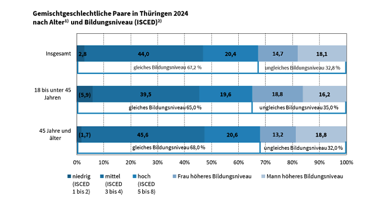 Bildungsniveau in Partnerschaften (Foto: Statistisches Landesamt) Bildungsniveau in Partnerschaften (Foto: Statistisches Landesamt)