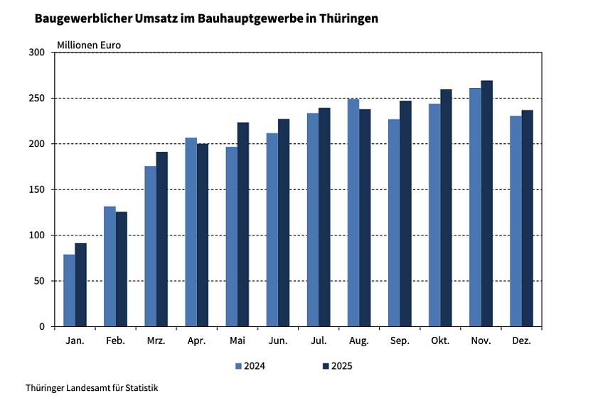 Mehr Umsatz im Thüringer Baugewerbe. (Foto: Grafik: Statistisches Landesamt ) Mehr Umsatz im Thüringer Baugewerbe. (Foto: Grafik: Statistisches Landesamt )