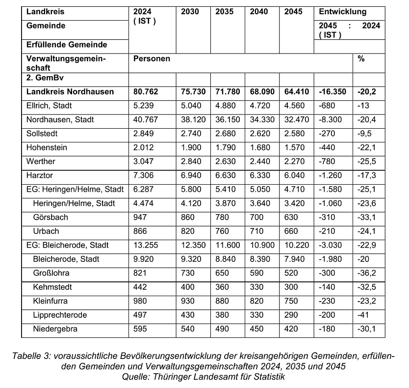 &Uuml;bersicht &uuml;ber die einzelnen Gemeinden im Landkreis und ihre Einwohnerentwicklung.  (Foto: Quelle: Statitisches Landesamt)