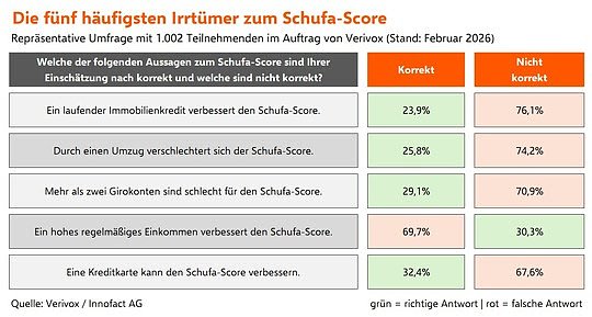 Grafik  (Foto: Verivox)