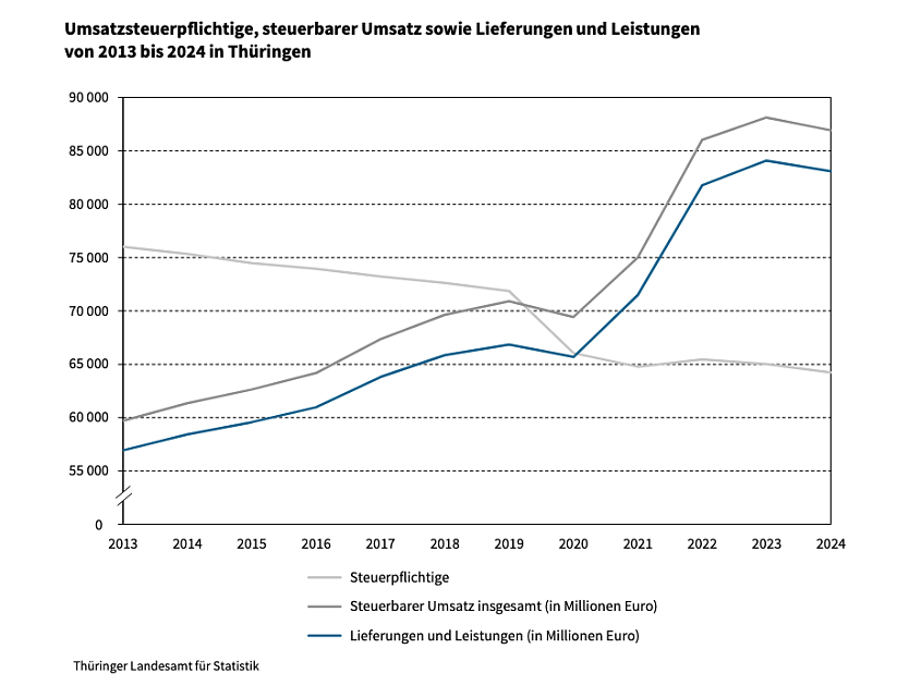 Umsatzsteuerpflichtige, steuerbarer Umsatz sowie Lieferungen und Leistungen von 2013 bis 2024 in Th&uuml;ringen (Foto: Quelle: Statitisches Landesamt)