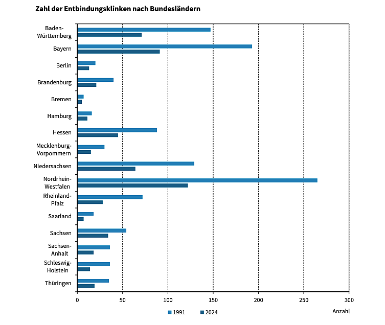 Zahl der Entbindungsklinken nach Bundesl&auml;ndern. (Foto: Quelle: Statitisches Landesamt)