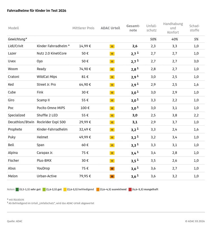 &Uuml;bersicht der Testergebnisse (Foto: Quelle: ADAC)