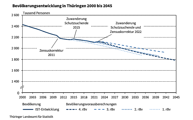 Bev&ouml;lkerungsentwicklung in Th&uuml;ringen 2000 bis 2045 (Foto: Quelle: Statitisches Landesamt)