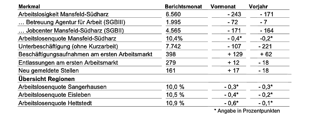 Blick auf die Zahlen in Mansfeld-S&uuml;dharz. (Foto: (Quelle: Statistik-Service Ost, Eckwerte des Arbeitsmarktes, M&auml;rz 2026)